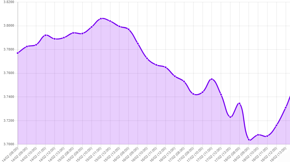 Gráfico: tipo de cambio precio dolar hoy